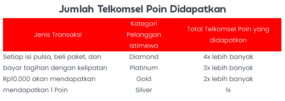 Jumlah Poin Telkomsel Didapatkan