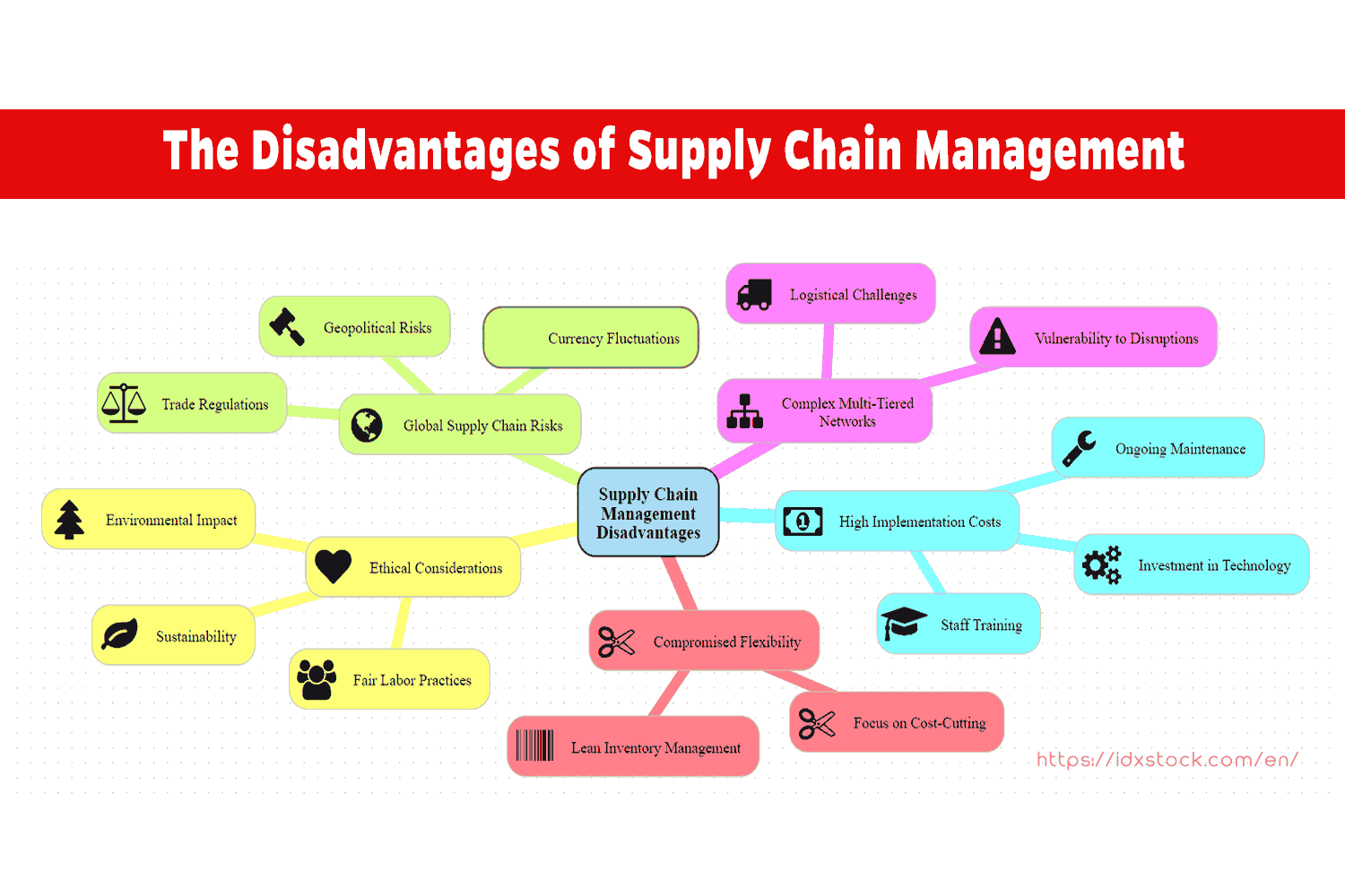 disadvantages of supply chain management