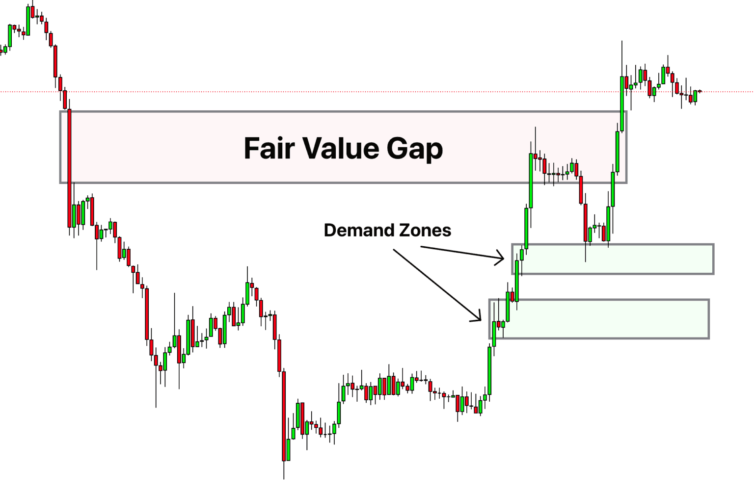 Cara trading dengan FVG