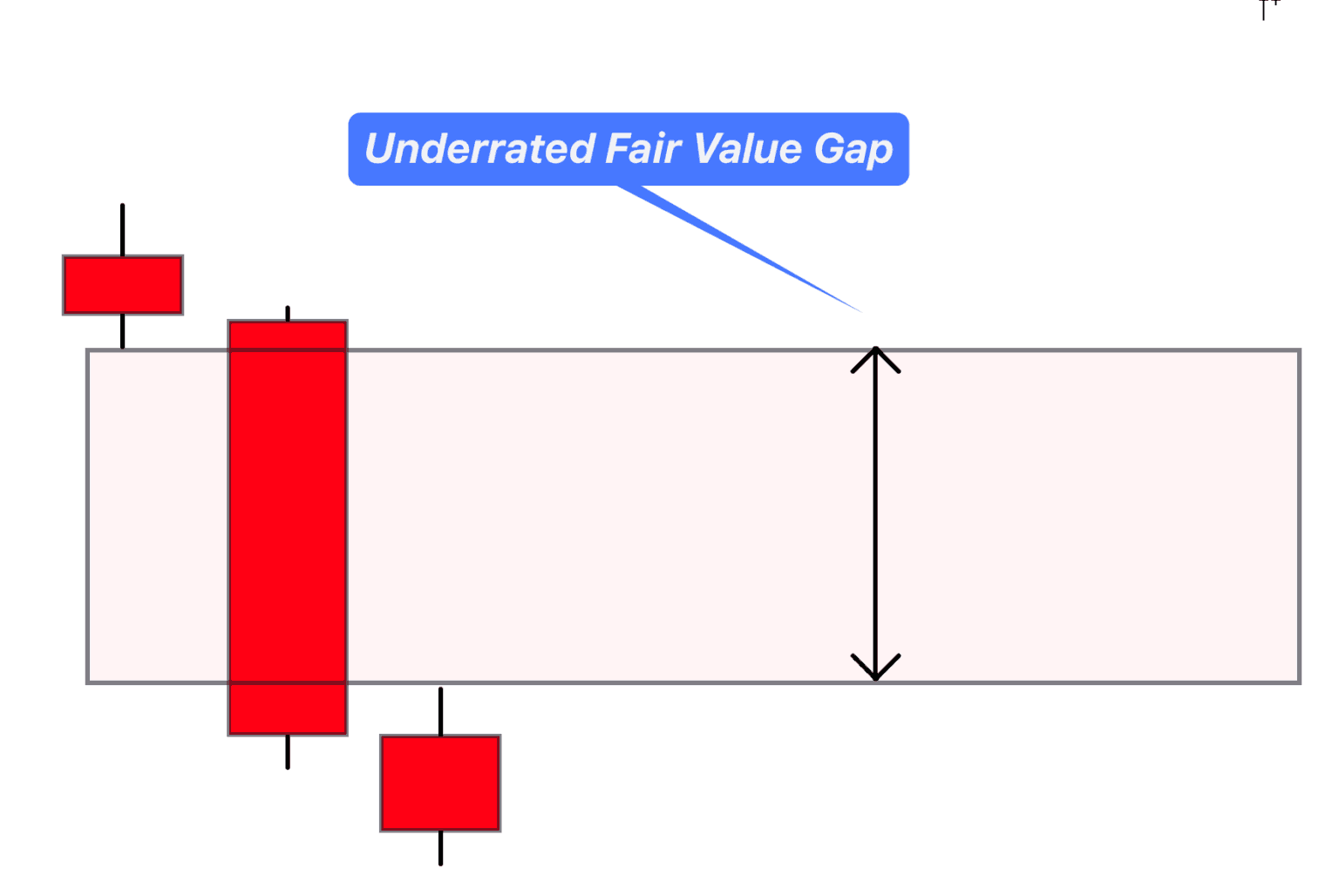 FVG Undervalued