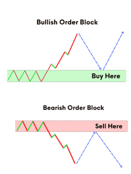 order block