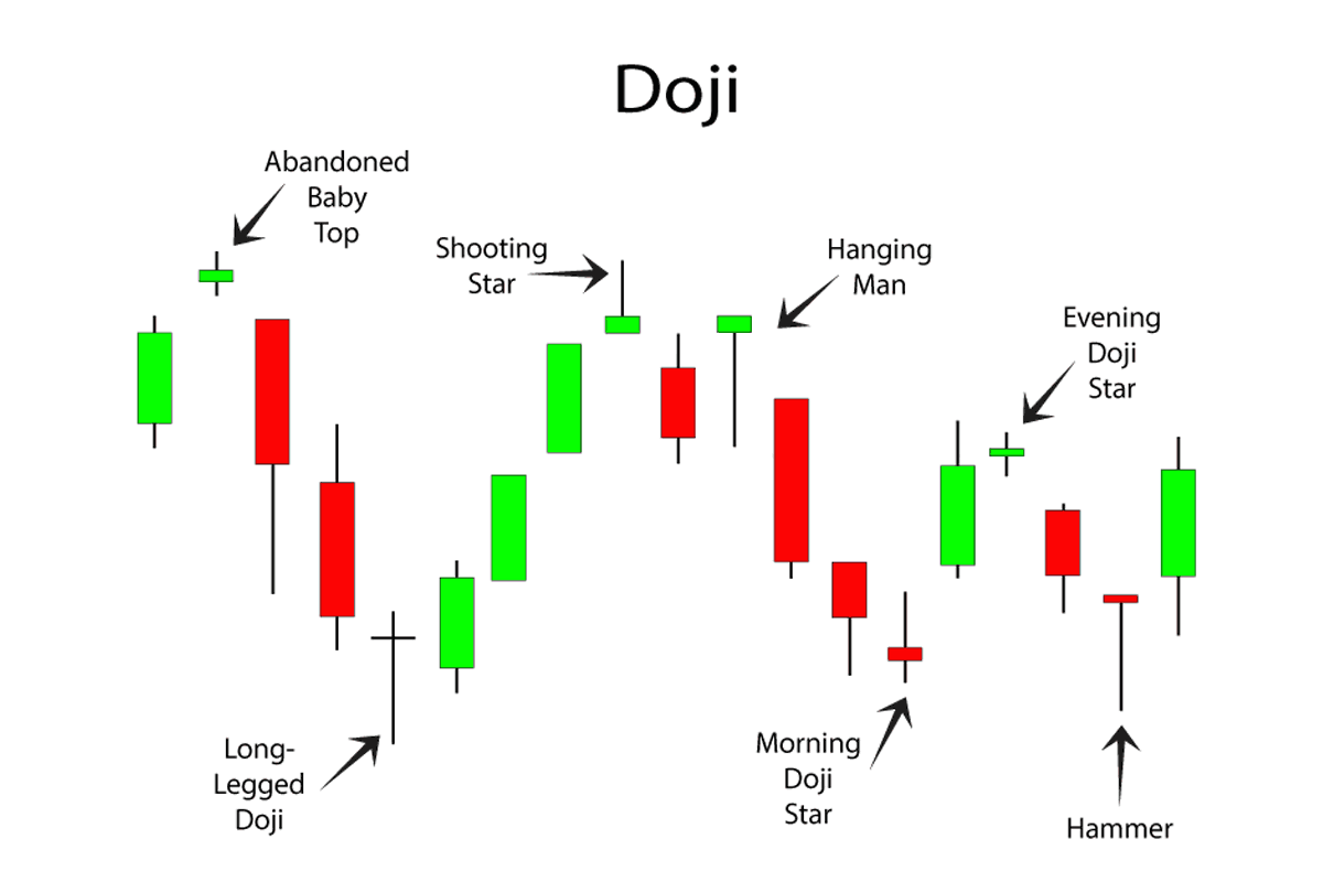 macam-macam doji